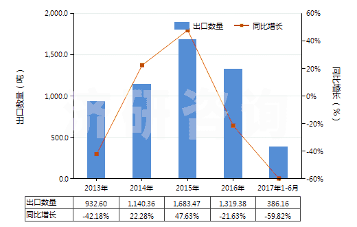2013-2017年6月中國其他合成纖維長絲絲束(HS55019000)出口量及增速統(tǒng)計 2013-2017年6月中國其他合成纖維長絲絲束(HS55019000)出口量及增速統(tǒng)計